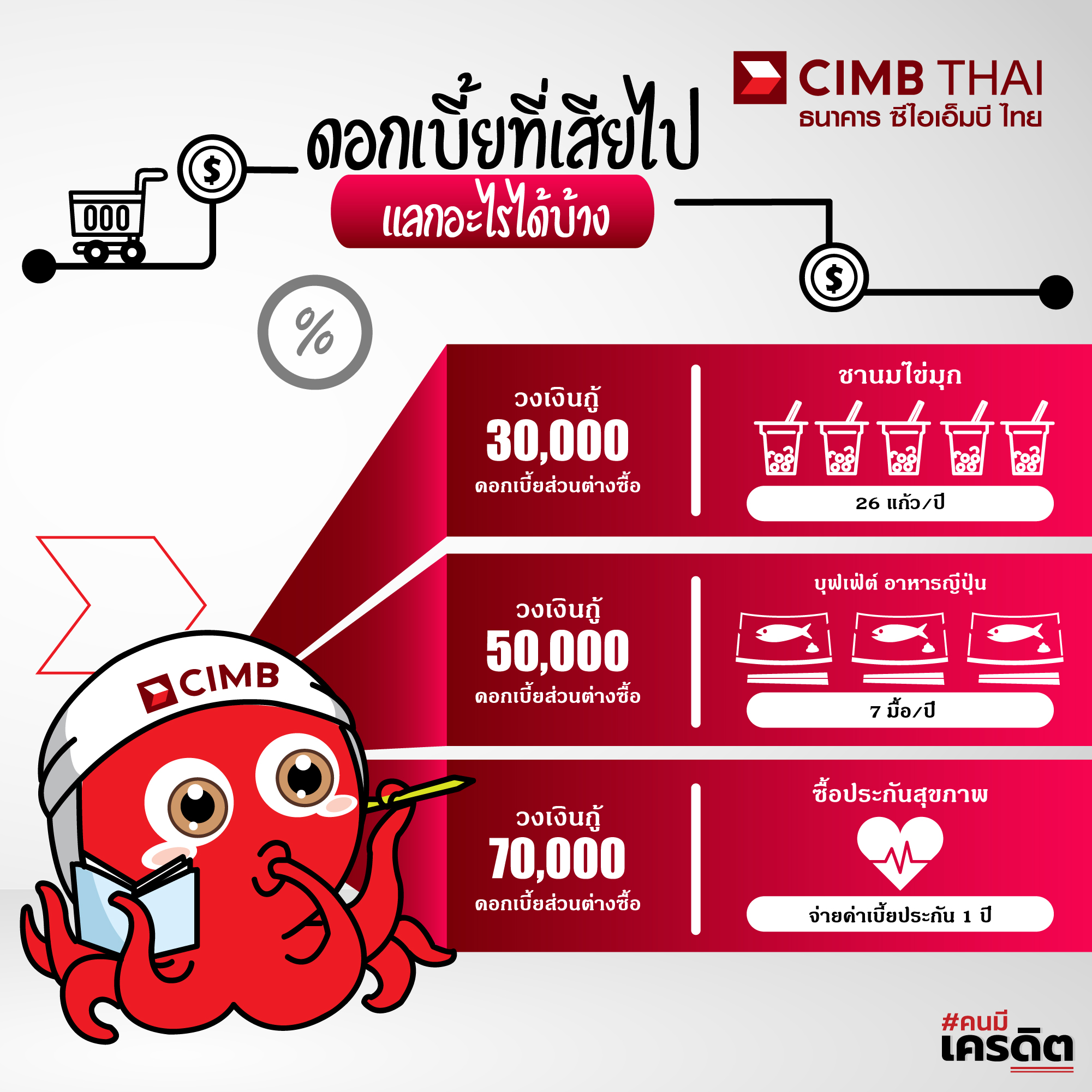 เปรียบเทียบดอกเบี้ยบัตรเครดิต และ ดอกเบี้ยรีไฟแนนซ์บัตรเครดิต